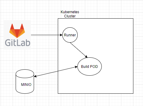 /images/2020-04-14-GitLab-CI-CD-cache-with-Kubernetes/Untitled.png