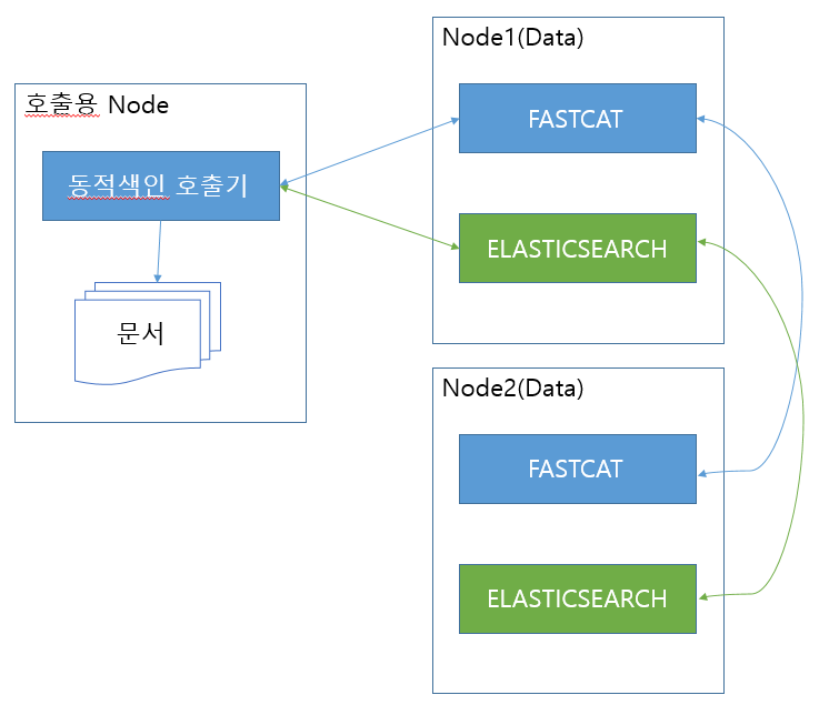 /images/2020-07-09-Elasticsearch-DynamicIndex/di-test-diagram.png