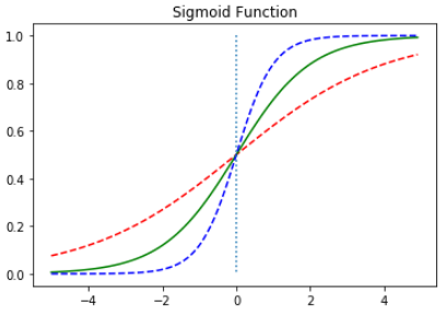 /images/2022-12-01-MachineLearning-LogisticRegression/sigmoid3.PNG