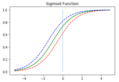 /images/2022-12-01-MachineLearning-LogisticRegression/sigmoid4.PNG